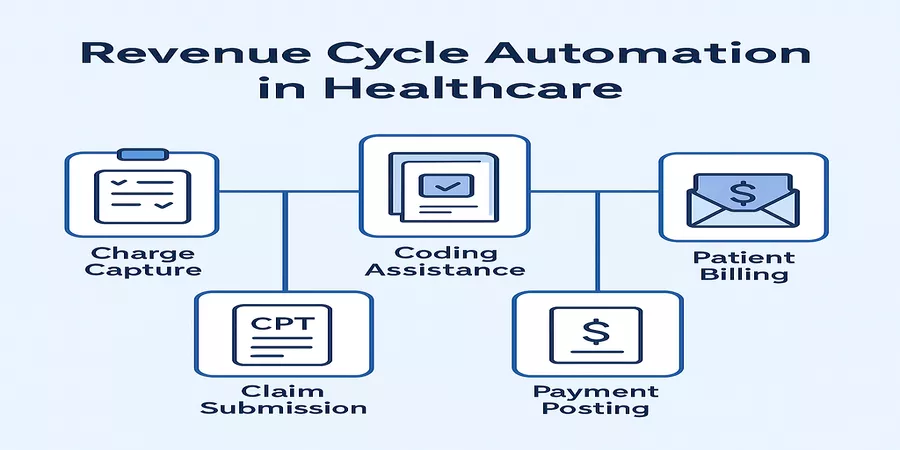Revenue Cycle Automation in Healthcare